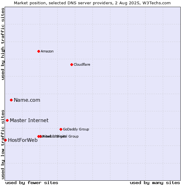 Market position of Name.com vs. Master Internet vs. HostForWeb