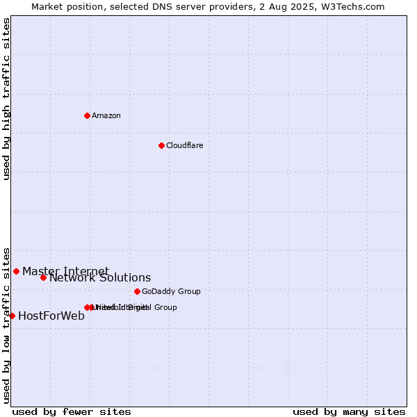 Market position of Network Solutions vs. Master Internet vs. HostForWeb