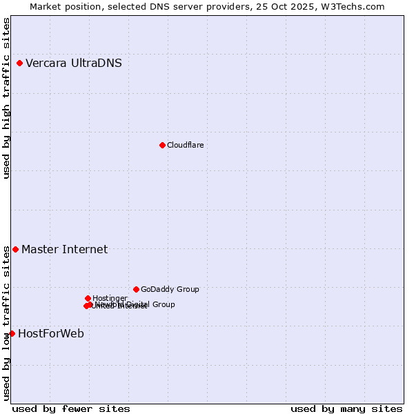 Market position of Vercara UltraDNS vs. Master Internet vs. HostForWeb