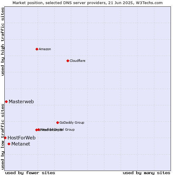 Market position of Metanet vs. Masterweb vs. HostForWeb