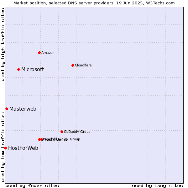 Market position of Microsoft vs. Masterweb vs. HostForWeb