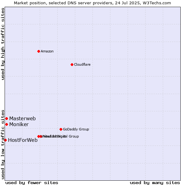 Market position of Masterweb vs. Moniker vs. HostForWeb