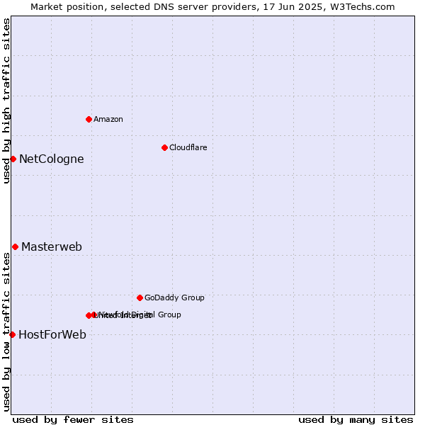 Market position of Masterweb vs. NetCologne vs. HostForWeb