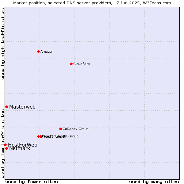 Market position of Masterweb vs. Netmark vs. HostForWeb