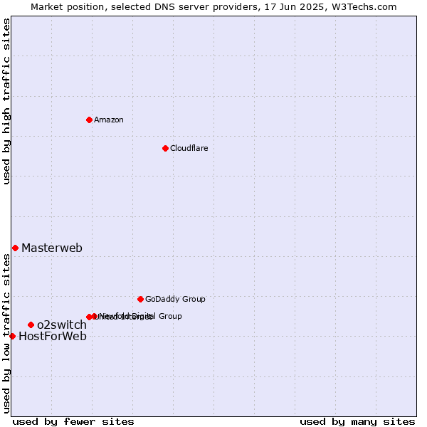 Market position of o2switch vs. Masterweb vs. HostForWeb
