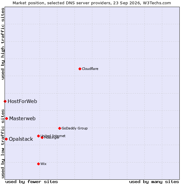 Market position of Masterweb vs. Opalstack vs. HostForWeb