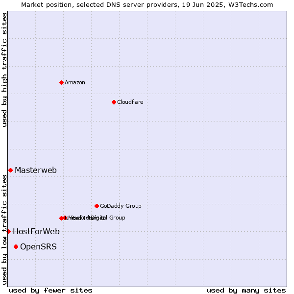 Market position of OpenSRS vs. Masterweb vs. HostForWeb