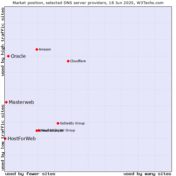 Market position of Oracle vs. Masterweb vs. HostForWeb