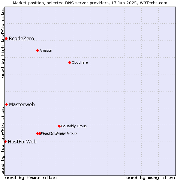 Market position of Masterweb vs. RcodeZero vs. HostForWeb