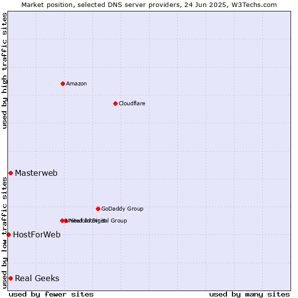 Market position of Masterweb vs. Real Geeks vs. HostForWeb