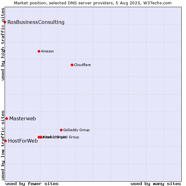 Market position of Masterweb vs. HostForWeb vs. RosBusinessConsulting