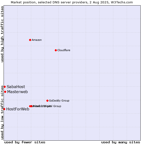 Market position of Masterweb vs. SabaHost vs. HostForWeb