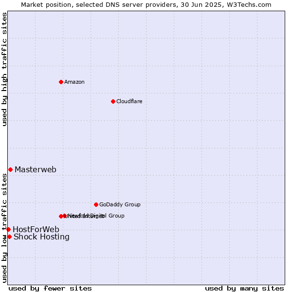 Market position of Masterweb vs. Shock Hosting vs. HostForWeb