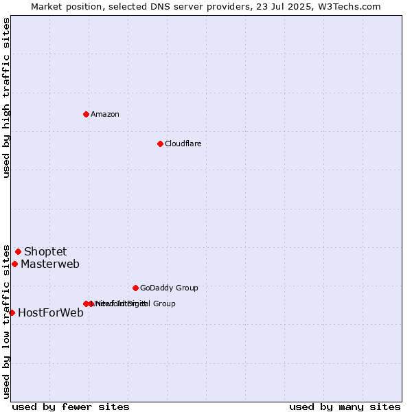 Market position of Shoptet vs. Masterweb vs. HostForWeb
