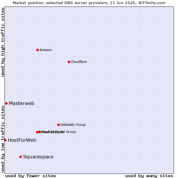 Market position of Squarespace vs. Masterweb vs. HostForWeb