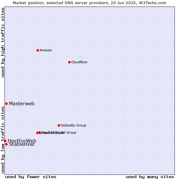 Market position of Masterweb vs. StableHost vs. HostForWeb