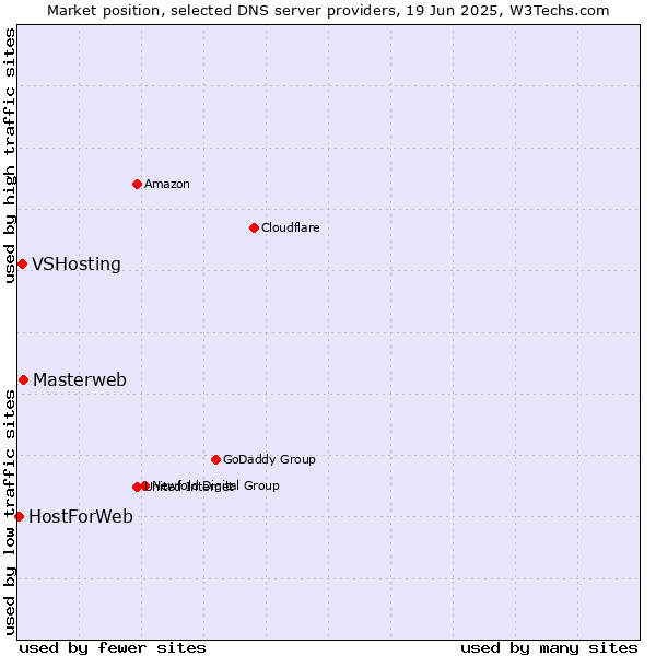 Market position of Masterweb vs. VSHosting vs. HostForWeb