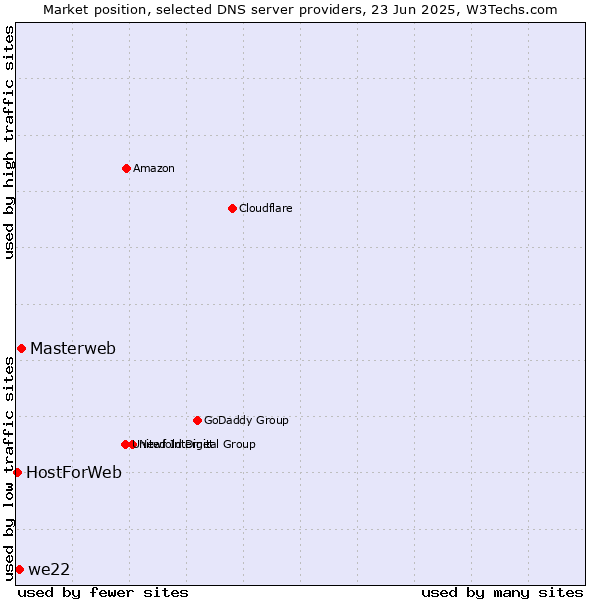Market position of Masterweb vs. we22 vs. HostForWeb