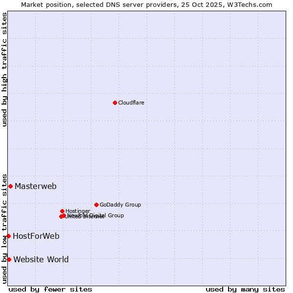 Market position of Masterweb vs. Website World vs. HostForWeb