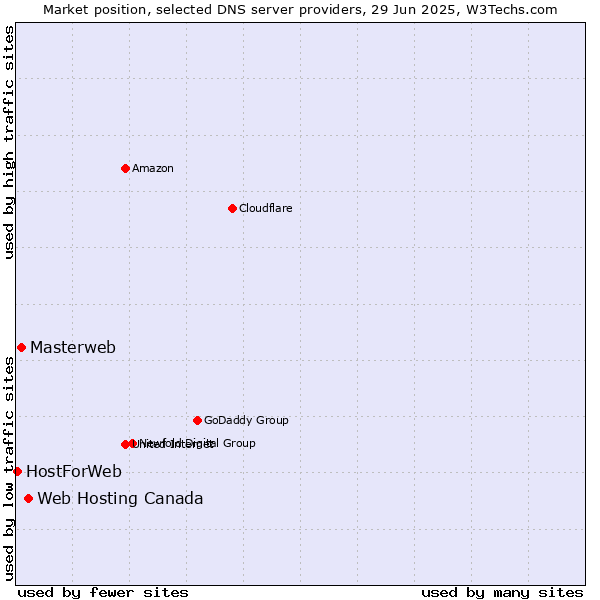 Market position of Web Hosting Canada vs. Masterweb vs. HostForWeb