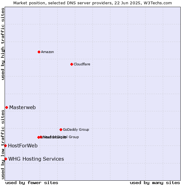 Market position of Masterweb vs. WHG Hosting Services vs. HostForWeb
