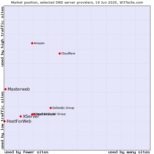 Market position of XServer vs. Masterweb vs. HostForWeb