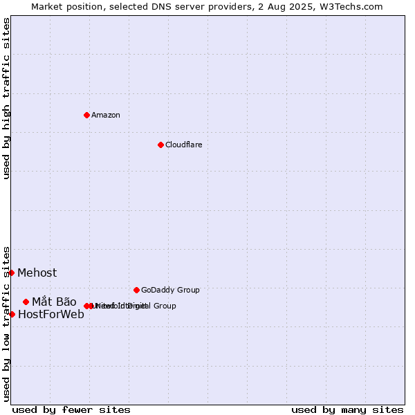 Market position of Mắt Bão vs. HostForWeb vs. Mehost