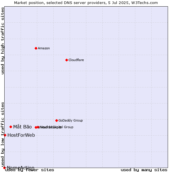 Market position of Mắt Bão vs. HostForWeb vs. NameAction