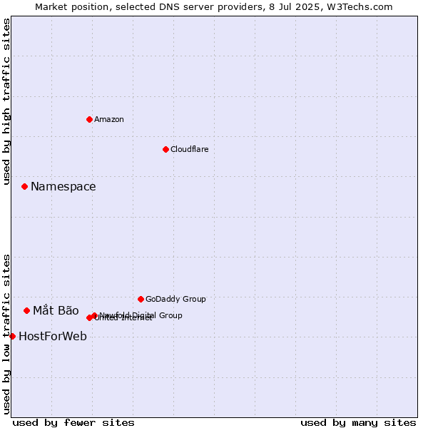Market position of Mắt Bão vs. Namespace vs. HostForWeb
