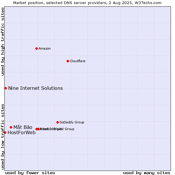 Market position of Mắt Bão vs. Nine Internet Solutions vs. HostForWeb