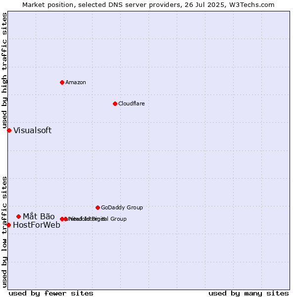 Market position of Mắt Bão vs. Visualsoft vs. HostForWeb