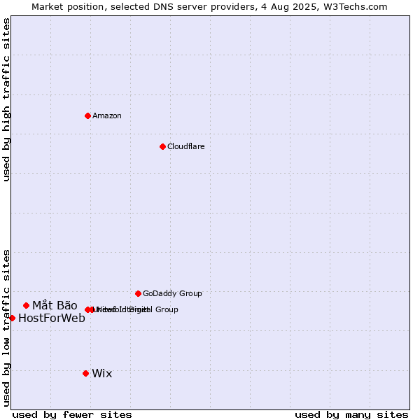 Market position of Wix vs. Mắt Bão vs. HostForWeb