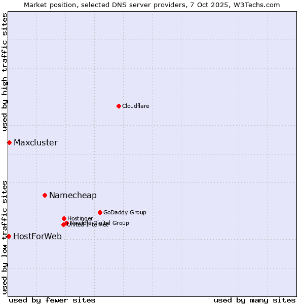 Market position of Namecheap vs. Maxcluster vs. HostForWeb