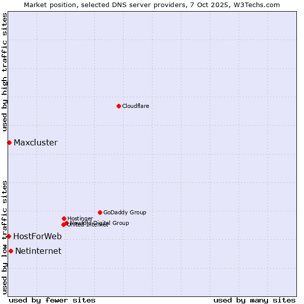 Market position of Netinternet vs. Maxcluster vs. HostForWeb