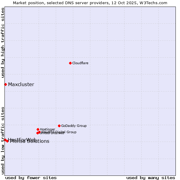 Market position of Piensa Solutions vs. Maxcluster vs. HostForWeb