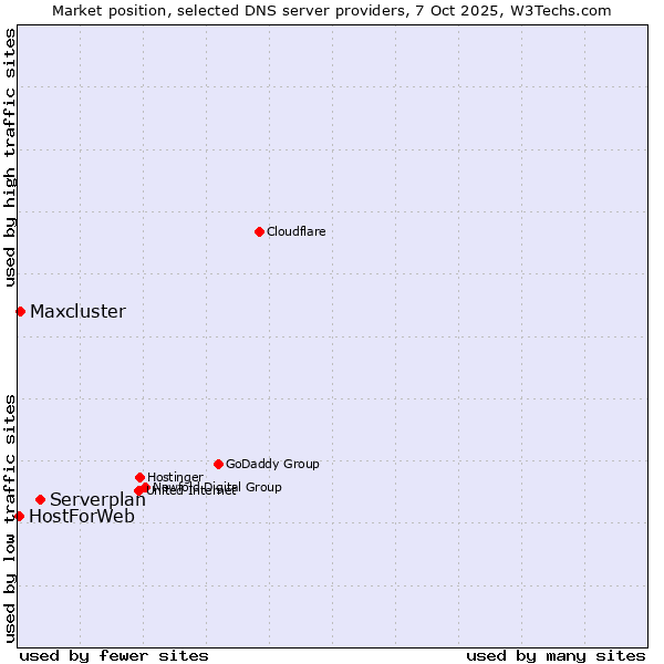 Market position of Serverplan vs. Maxcluster vs. HostForWeb