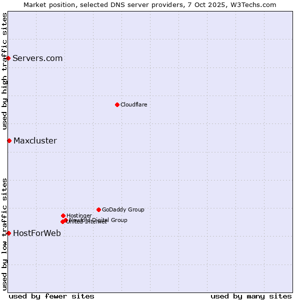 Market position of Maxcluster vs. HostForWeb vs. Servers.com