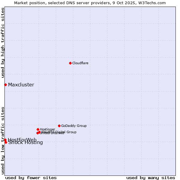 Market position of Shock Hosting vs. Maxcluster vs. HostForWeb