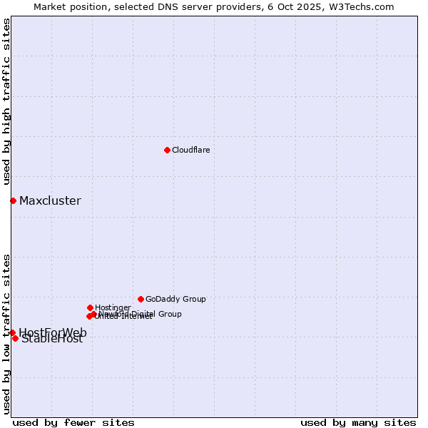 Market position of StableHost vs. Maxcluster vs. HostForWeb