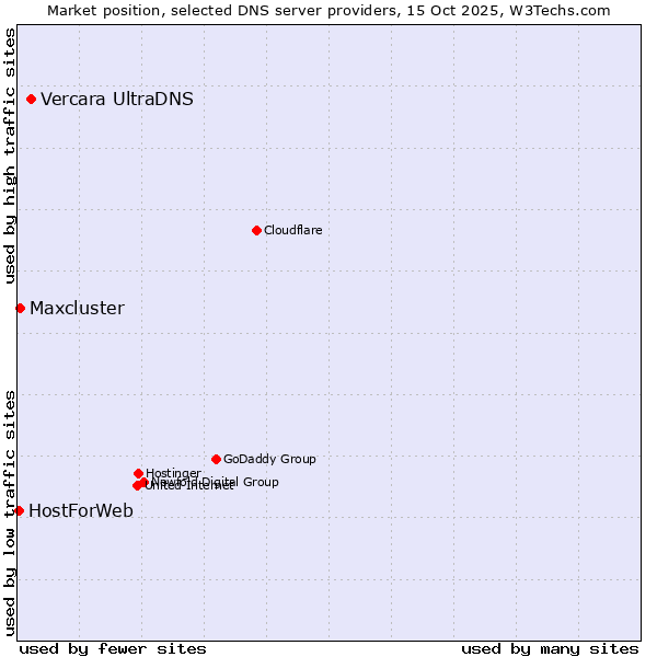 Market position of Vercara UltraDNS vs. Maxcluster vs. HostForWeb