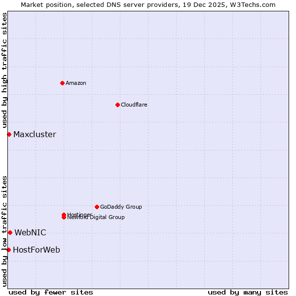 Market position of WebNIC vs. Maxcluster vs. HostForWeb