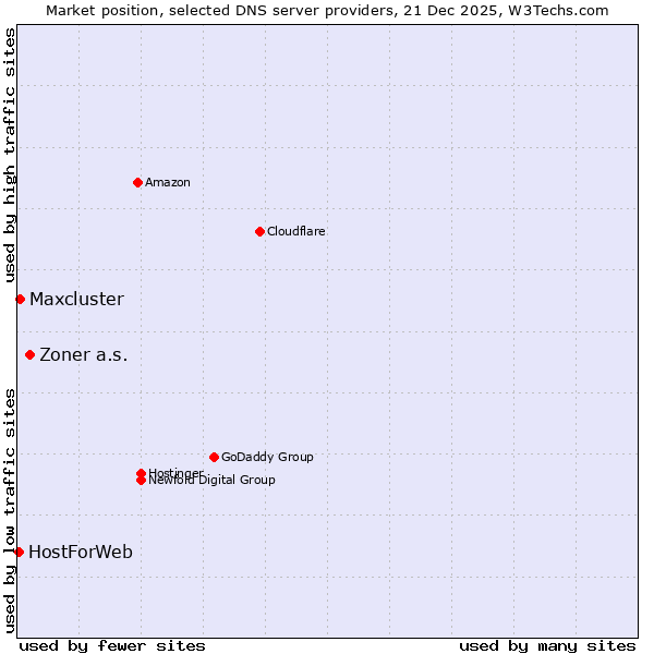 Market position of Zoner a.s. vs. Maxcluster vs. HostForWeb