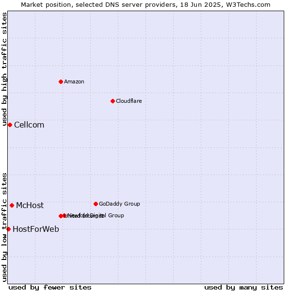 Market position of McHost vs. Cellcom vs. HostForWeb