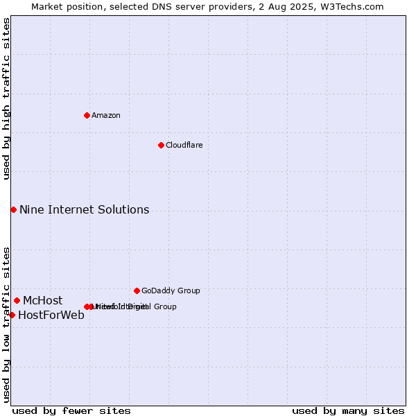 Market position of McHost vs. Nine Internet Solutions vs. HostForWeb