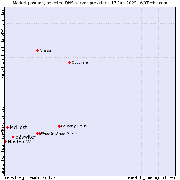 Market position of o2switch vs. McHost vs. HostForWeb