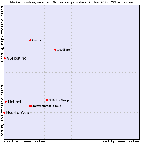 Market position of McHost vs. VSHosting vs. HostForWeb
