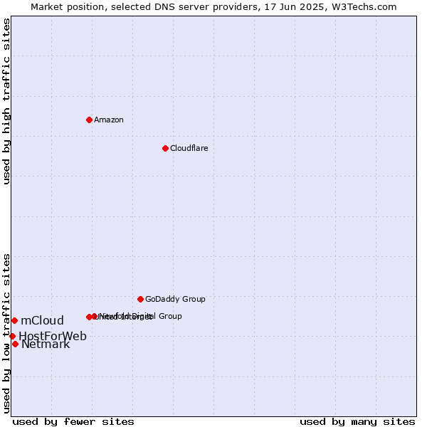 Market position of Netmark vs. mCloud vs. HostForWeb