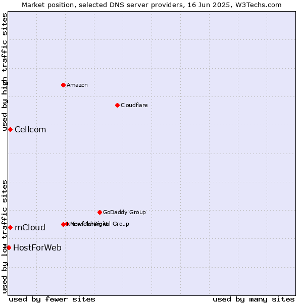 Market position of mCloud vs. Cellcom vs. HostForWeb