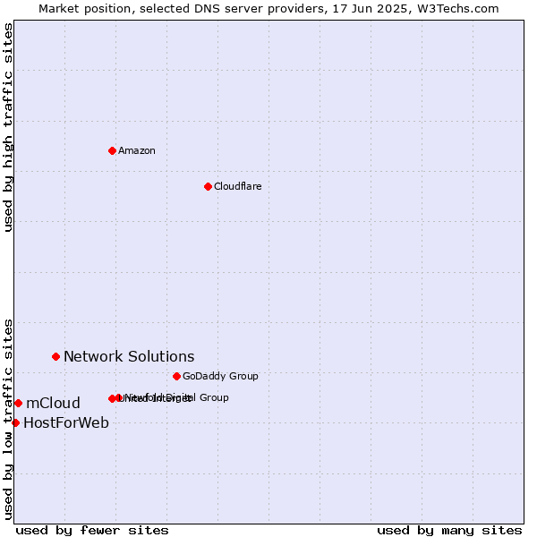 Market position of Network Solutions vs. mCloud vs. HostForWeb