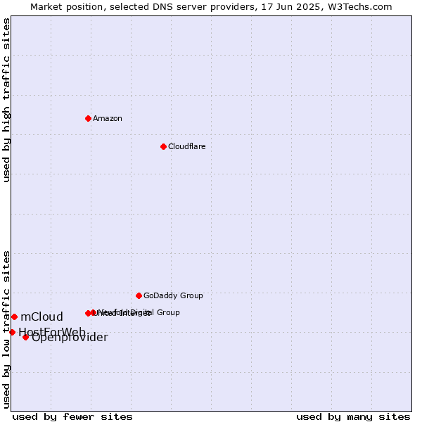 Market position of Openprovider vs. mCloud vs. HostForWeb